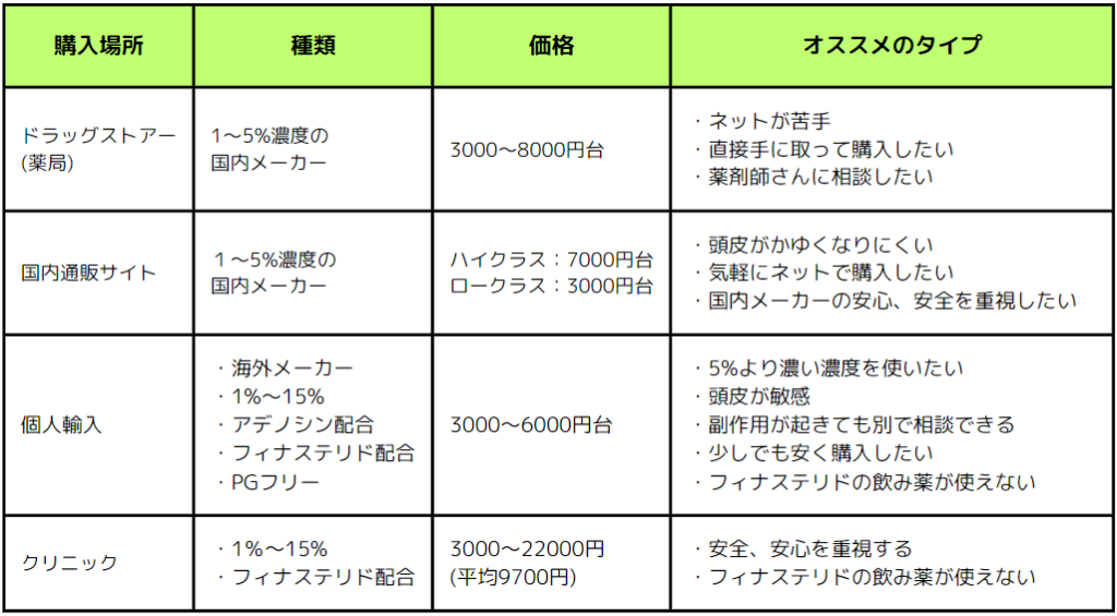 ミノキシジルの塗り薬の比較表