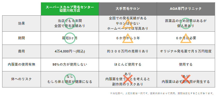 大阪の薄毛対策比較