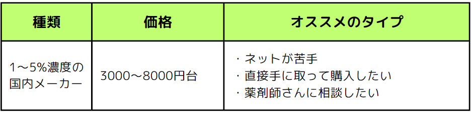 ミノキシジルの塗り薬(国内メーカー)