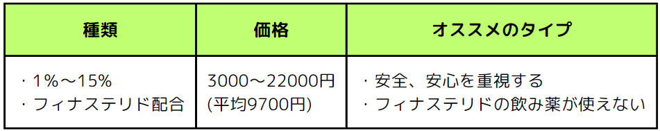 ミノキシジルの塗り薬(クリニック)