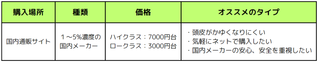 ミノキシジルの塗り薬(国内通販サイト)