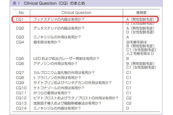 1.フィナステリド
