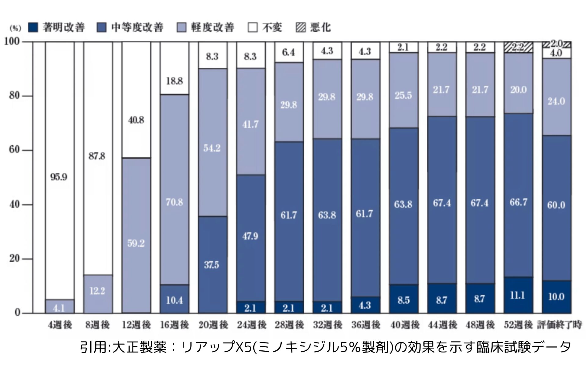 リアップ5臨床試験データ