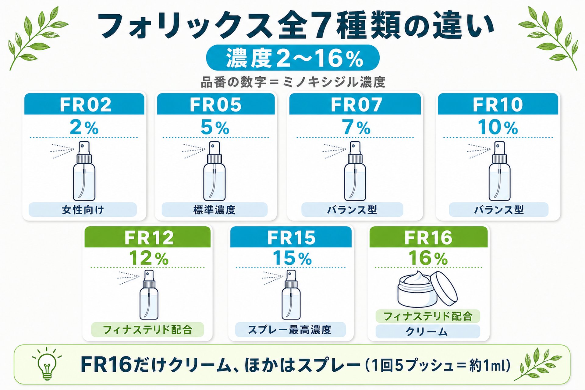 【全7種類を実物で比較】フォリックスの濃度・成分・価格