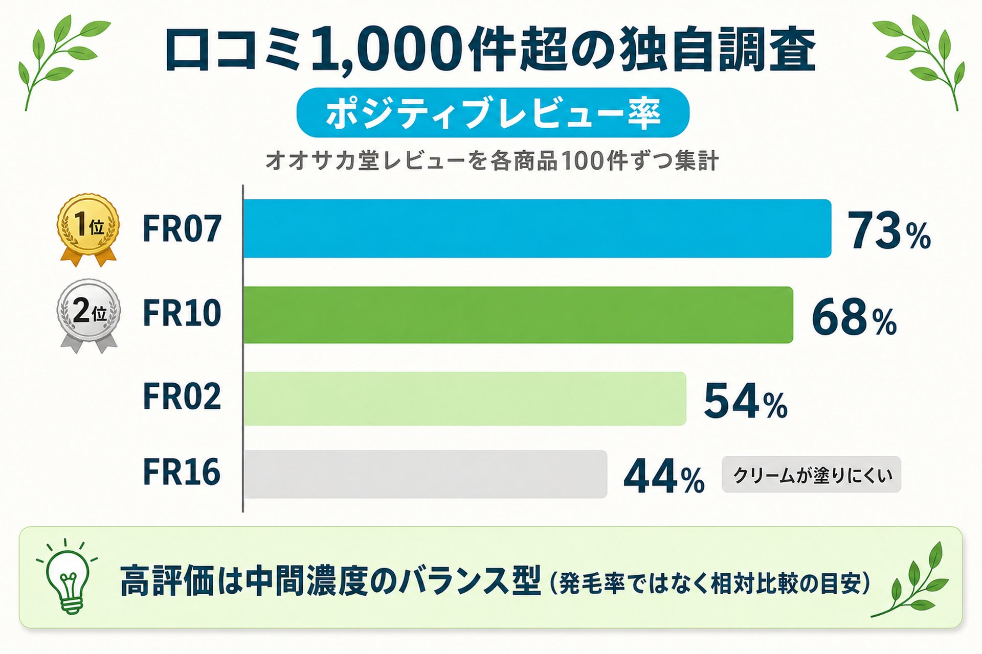 【口コミ1,000件超を調査】評価が高いフォリックスはどれ?