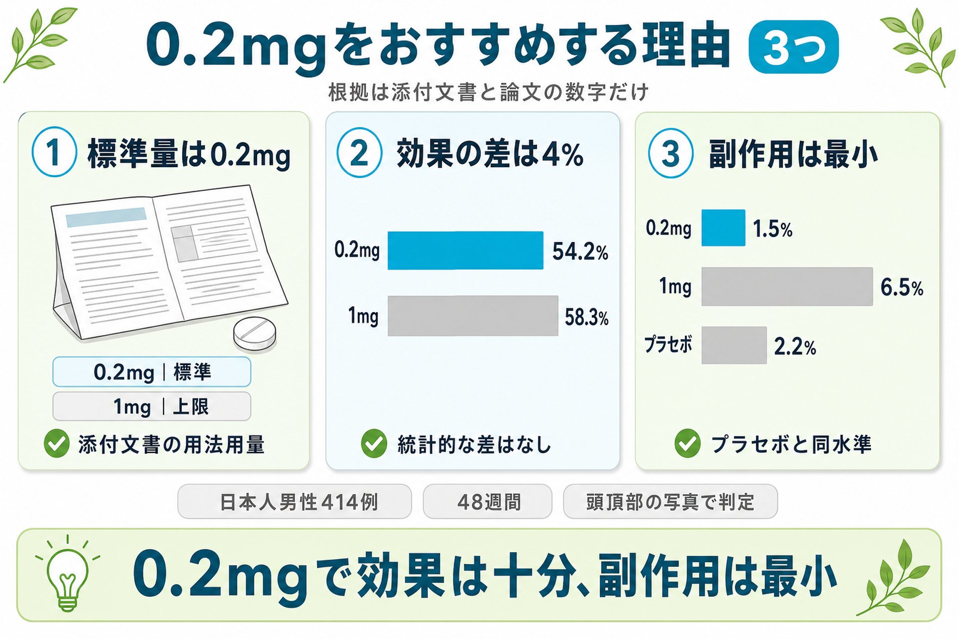 フィナステリド0.2mgをおすすめする3つの理由