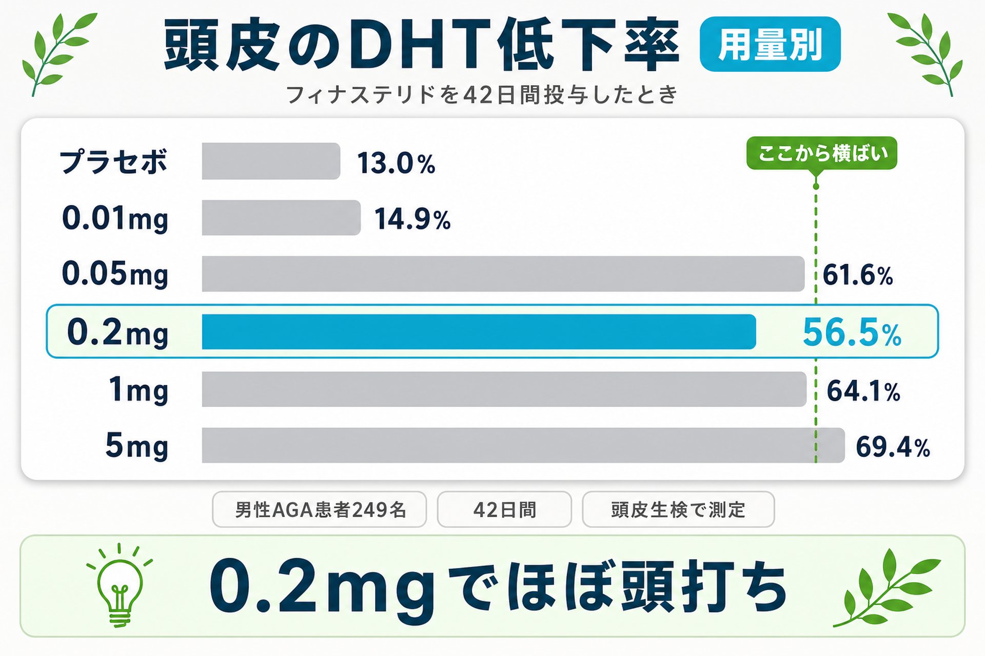 フィナステリドの用量別の頭皮DHT低下率