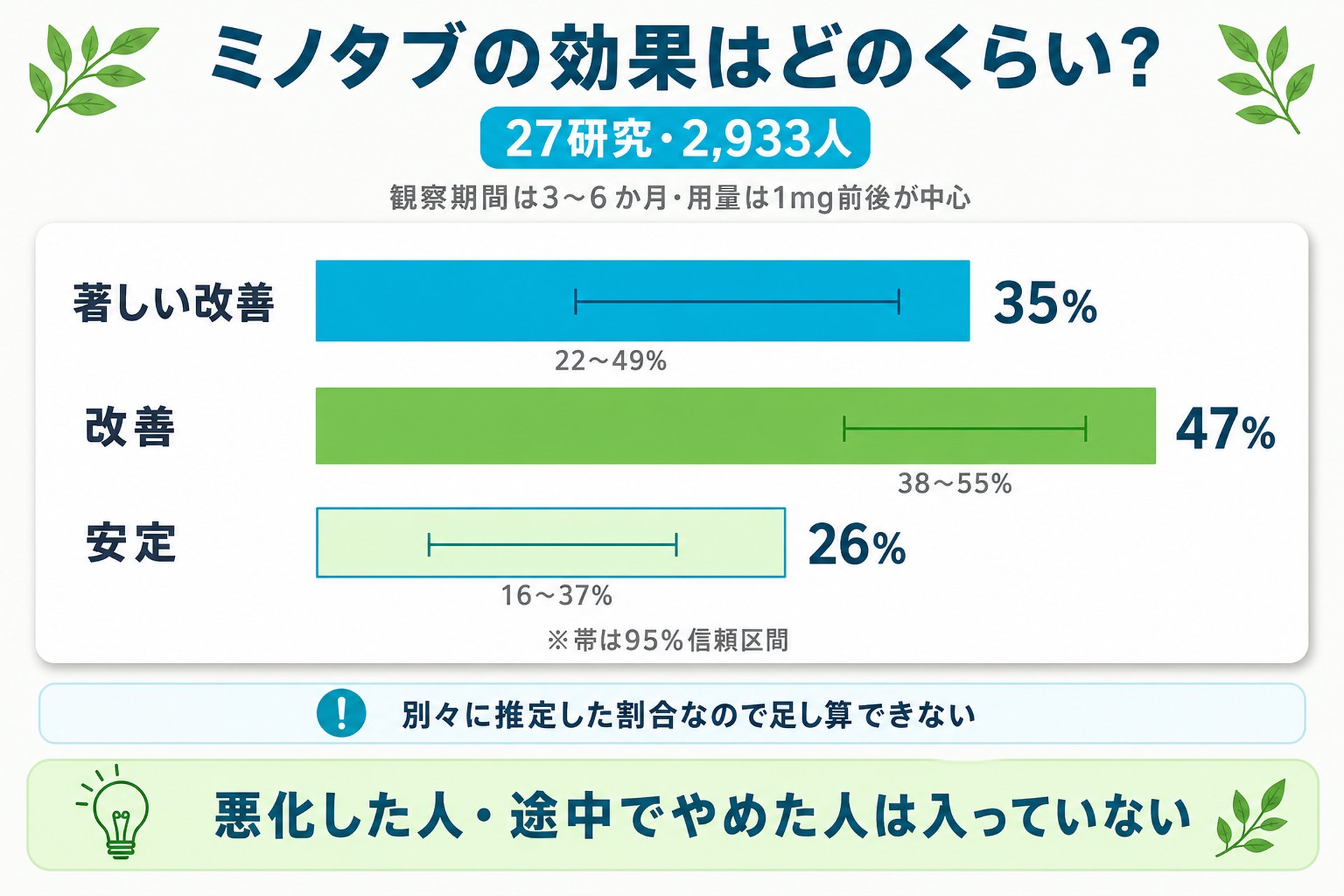 ミノタブの効果（2,933人の論文データ）