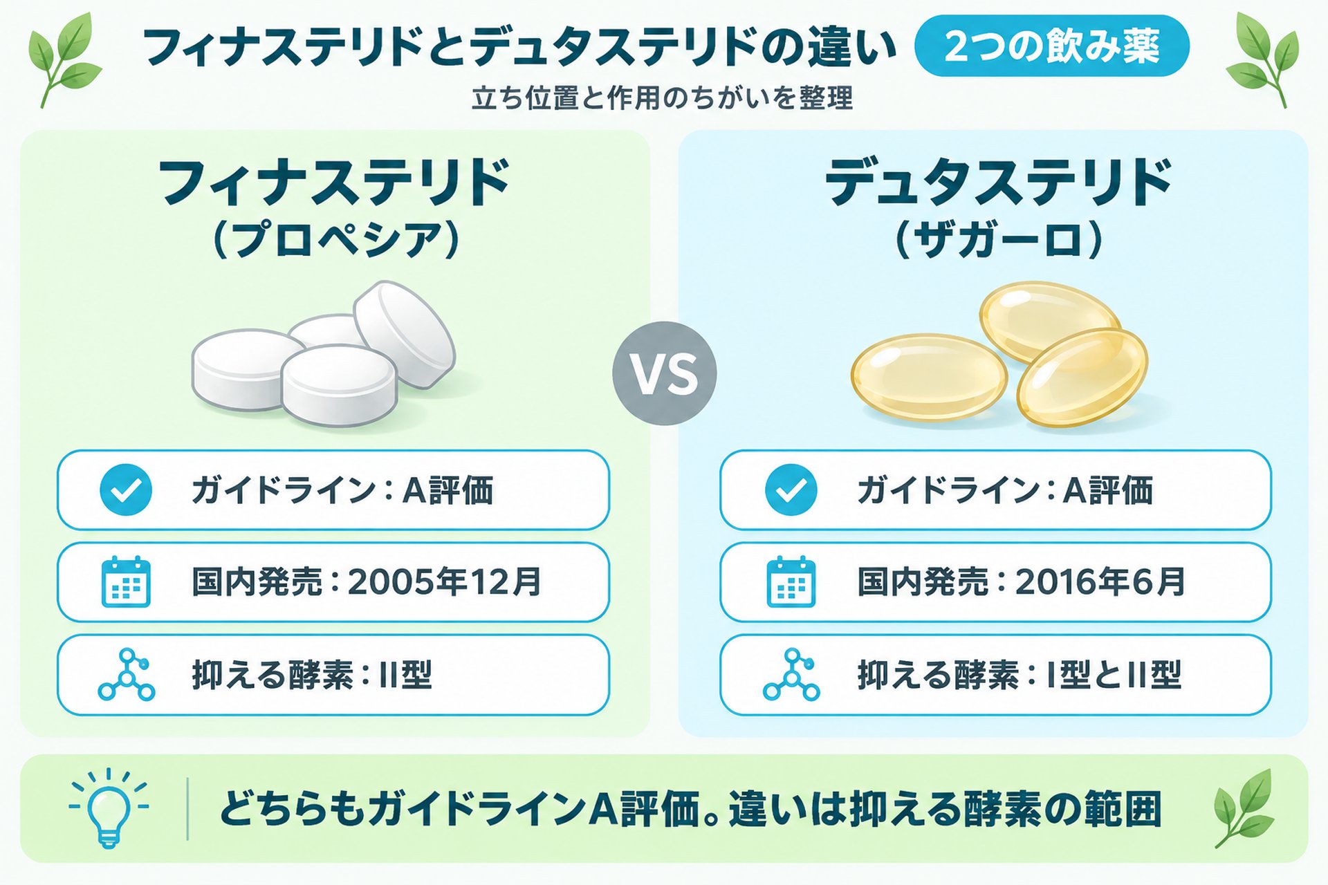 フィナステリドは時代遅れ？デュタステリドとの違いと当店の考え